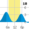 Beavertail State Park tide chart for Sunday, January 10, 2021