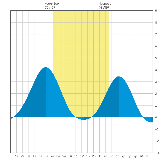 Beavertail State Park tide chart for Monday, January 11, 2021