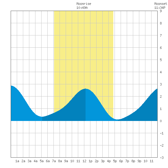 Beavertail State Park tide chart for Tuesday, January 19, 2021