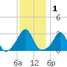 Beavertail State Park tide chart for Friday, January 1, 2021