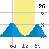 Beavertail State Park tide chart for Tuesday, January 26, 2021