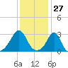 Beavertail State Park tide chart for Wednesday, January 27, 2021