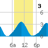 Beavertail State Park tide chart for Sunday, January 3, 2021