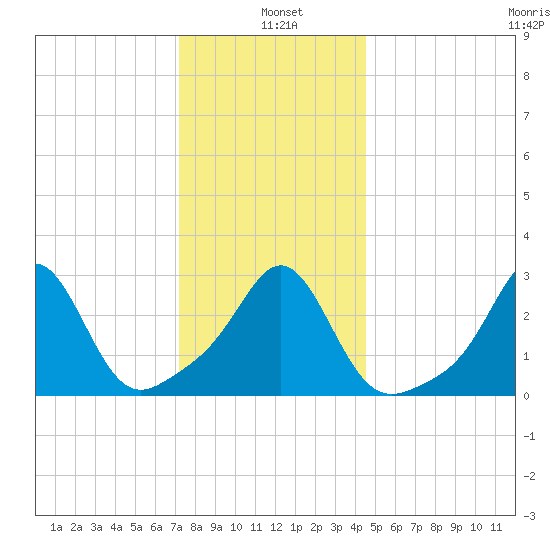 Beavertail State Park tide chart for Tuesday, January 5, 2021
