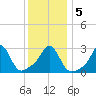 Beavertail State Park tide chart for Tuesday, January 5, 2021