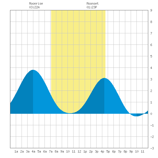 Beavertail State Park tide chart for Saturday, January 9, 2021