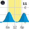 Beavertail State Park tide chart for Thursday, February 11, 2021