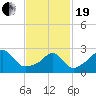 Beavertail State Park tide chart for Friday, February 19, 2021