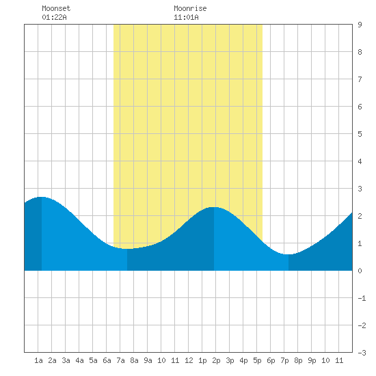 Beavertail State Park tide chart for Saturday, February 20, 2021