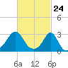 Beavertail State Park tide chart for Wednesday, February 24, 2021