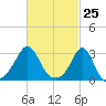 Beavertail State Park tide chart for Thursday, February 25, 2021