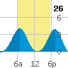 Beavertail State Park tide chart for Friday, February 26, 2021