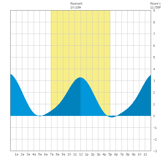 Beavertail State Park tide chart for Wednesday, February 3, 2021