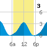 Beavertail State Park tide chart for Wednesday, February 3, 2021