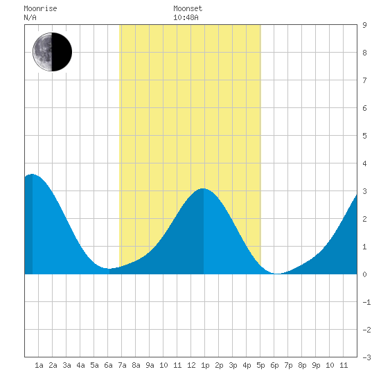 Beavertail State Park tide chart for Thursday, February 4, 2021