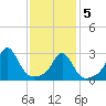 Beavertail State Park tide chart for Friday, February 5, 2021
