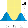 Beavertail State Park tide chart for Wednesday, March 10, 2021