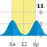 Beavertail State Park tide chart for Thursday, March 11, 2021