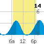 Beavertail State Park tide chart for Sunday, March 14, 2021
