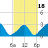 Beavertail State Park tide chart for Thursday, March 18, 2021