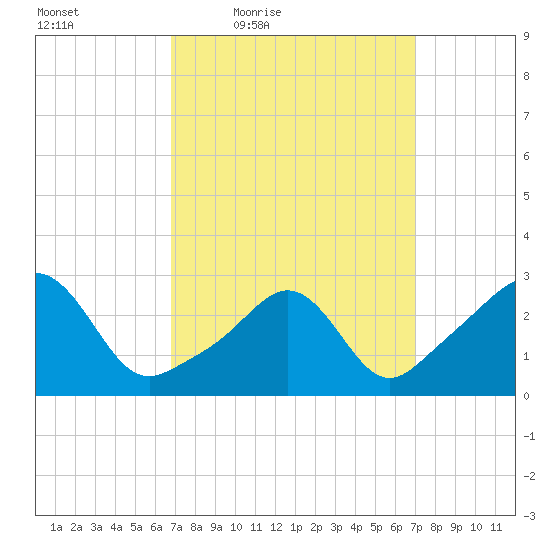 Beavertail State Park tide chart for Friday, March 19, 2021