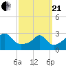 Beavertail State Park tide chart for Sunday, March 21, 2021