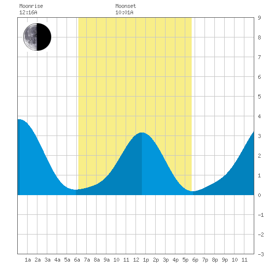 Beavertail State Park tide chart for Friday, March 5, 2021