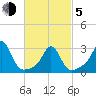 Beavertail State Park tide chart for Friday, March 5, 2021