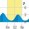 Beavertail State Park tide chart for Sunday, March 7, 2021