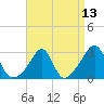 Beavertail State Park tide chart for Tuesday, April 13, 2021