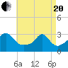 Beavertail State Park tide chart for Tuesday, April 20, 2021