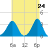 Beavertail State Park tide chart for Saturday, April 24, 2021