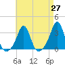 Beavertail State Park tide chart for Tuesday, April 27, 2021