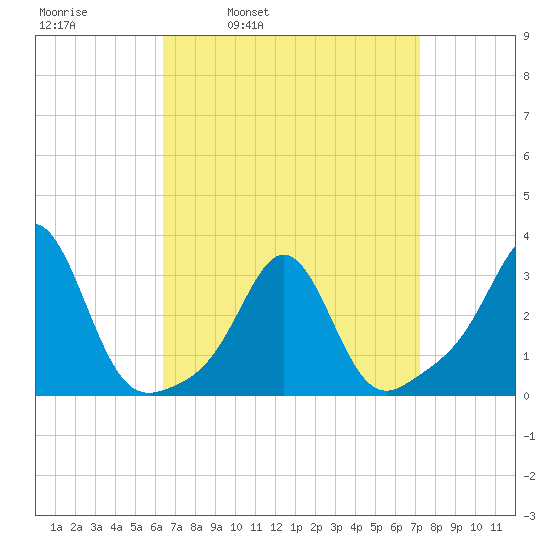 Beavertail State Park tide chart for Friday, April 2, 2021