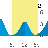 Beavertail State Park tide chart for Friday, April 2, 2021