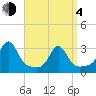 Beavertail State Park tide chart for Sunday, April 4, 2021