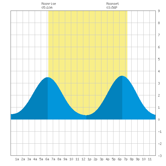 Beavertail State Park tide chart for Thursday, April 8, 2021