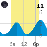 Beavertail State Park tide chart for Tuesday, May 11, 2021