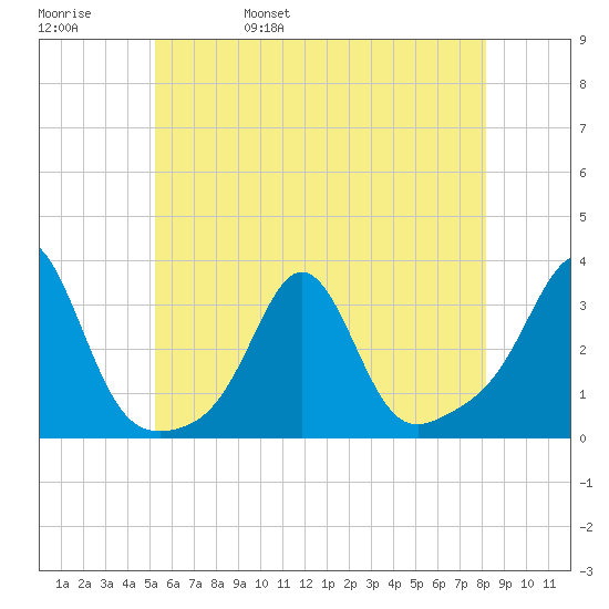 Beavertail State Park tide chart for Sunday, May 30, 2021