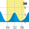 Beavertail State Park tide chart for Sunday, May 30, 2021