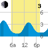 Beavertail State Park tide chart for Monday, May 3, 2021