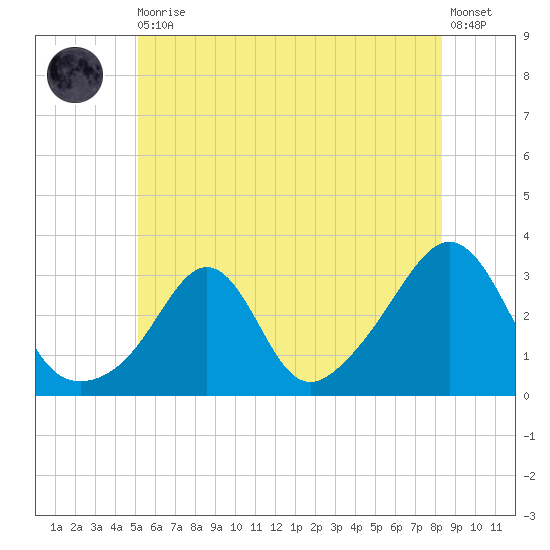 Beavertail State Park tide chart for Thursday, June 10, 2021