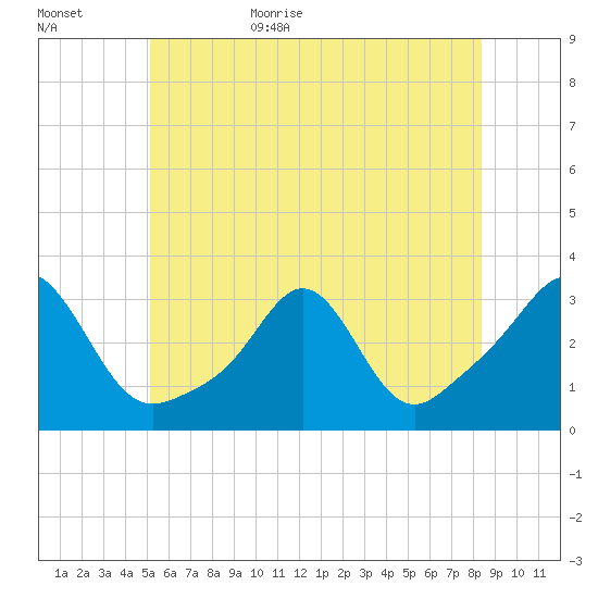 Beavertail State Park tide chart for Tuesday, June 15, 2021