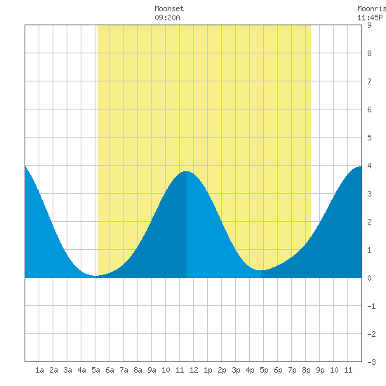 Beavertail State Park tide chart for Monday, June 28, 2021