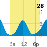 Beavertail State Park tide chart for Monday, June 28, 2021
