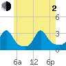 Beavertail State Park tide chart for Wednesday, June 2, 2021