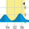 Beavertail State Park tide chart for Friday, June 4, 2021