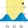 Beavertail State Park tide chart for Sunday, June 6, 2021