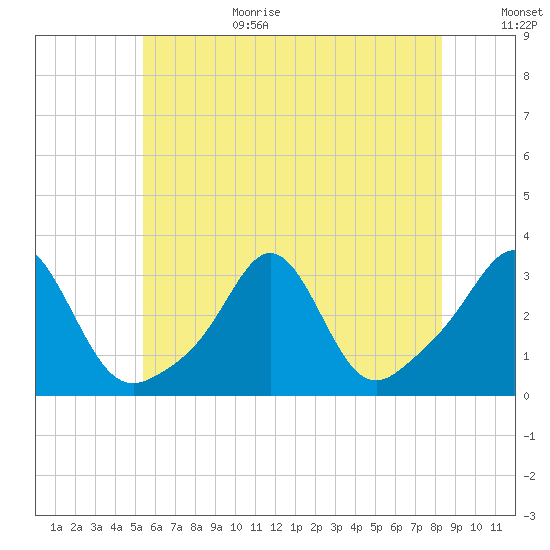 Beavertail State Park tide chart for Wednesday, July 14, 2021