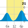Beavertail State Park tide chart for Wednesday, July 21, 2021
